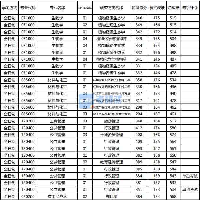 東北林業(yè)大學(xué)生物學(xué)2020年研究生錄取分數(shù)線