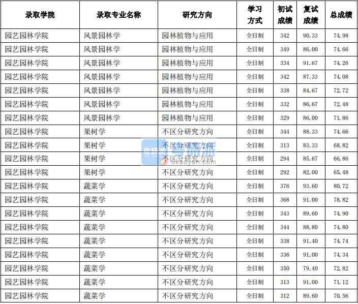 東北農(nóng)業(yè)大學(xué)蔬菜學(xué)2020年研究生錄取分?jǐn)?shù)線