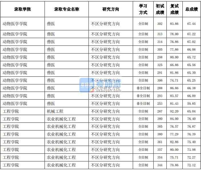 東北農業(yè)大學機械工程2020年研究生錄取分數線