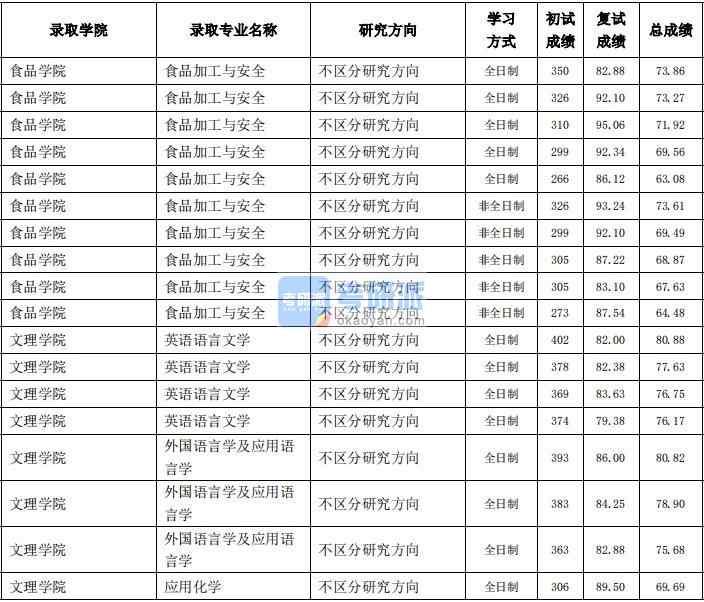 東北農業(yè)大學應用化學2020年研究生錄取分數線