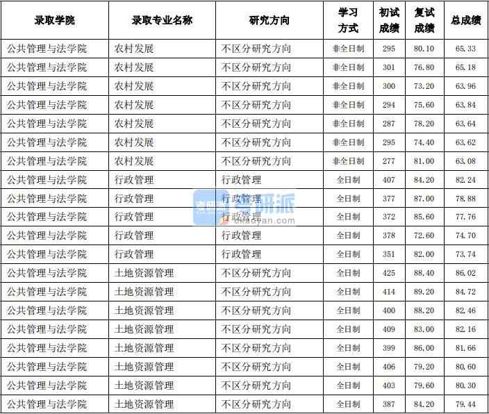 東北農業(yè)大學土地資源管理2020年研究生錄取分數線