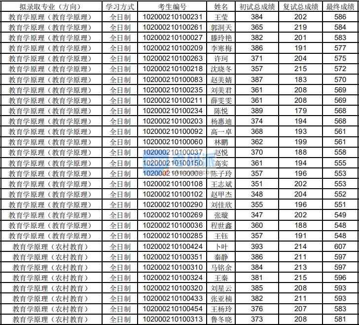 東北師范大學教育學原理（農村教育）2020年研究生錄取分數線