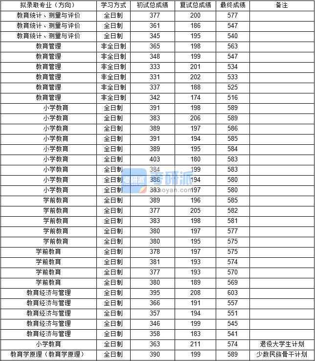 東北師范大學(xué)教育統(tǒng)計(jì)、測(cè)量與評(píng)價(jià)2020年研究生錄取分?jǐn)?shù)線