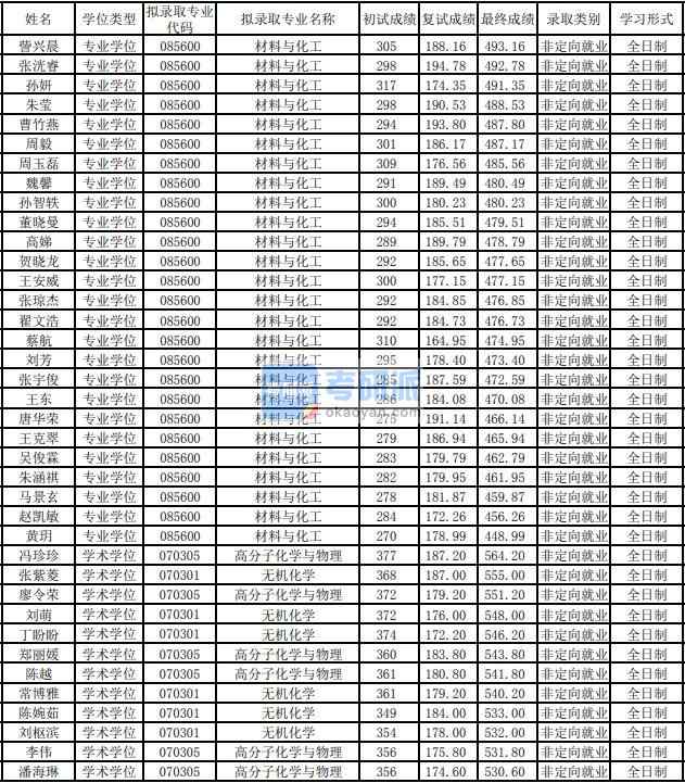 東華大學(xué)無機化學(xué)2020年研究生錄取分數(shù)線