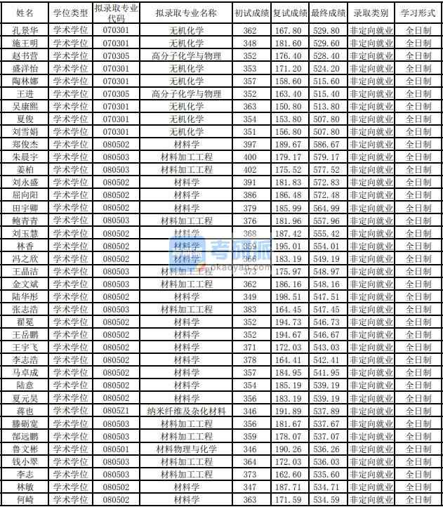 東華大學(xué)材料物理與化學(xué)2020年研究生錄取分數(shù)線