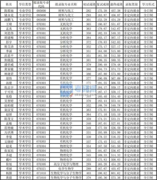 東華大學有機化學2020年研究生錄取分數(shù)線