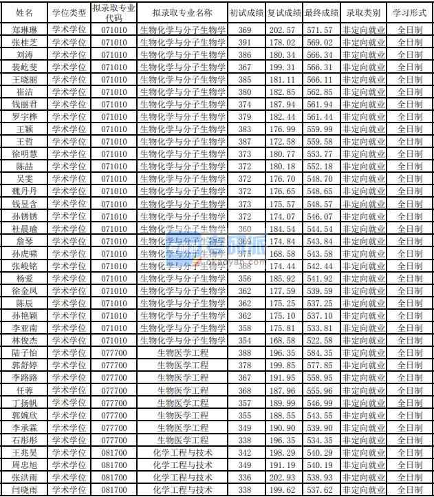 東華大學化學工程與技術(shù)2020年研究生錄取分數(shù)線