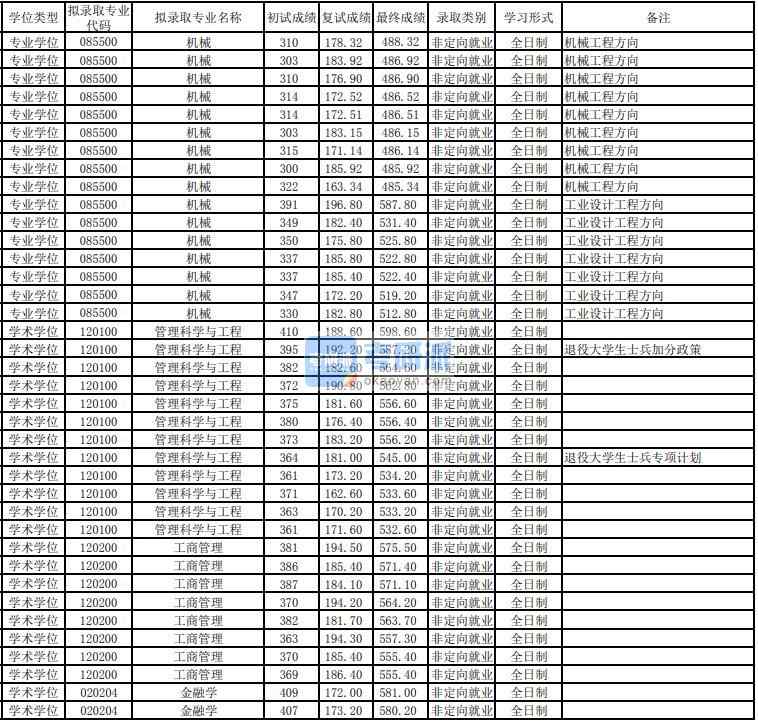 東華大學機械2020年研究生錄取分數(shù)線