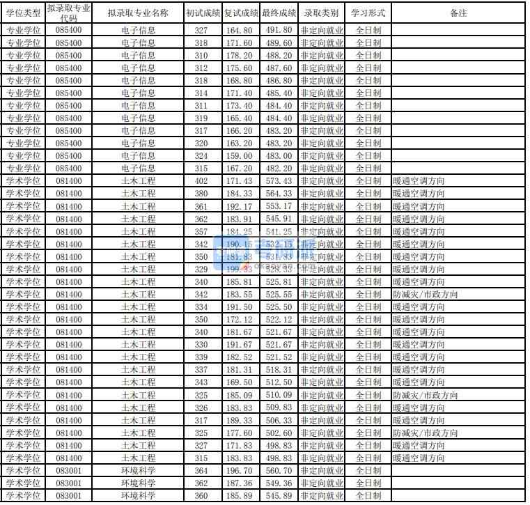 東華大學(xué)土木工程2020年研究生錄取分數(shù)線