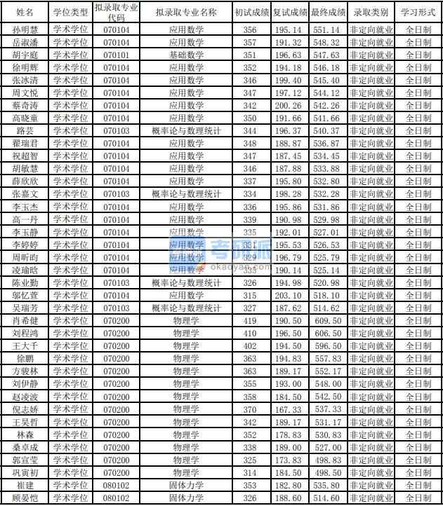 東華大學物理學2020年研究生錄取分數(shù)線