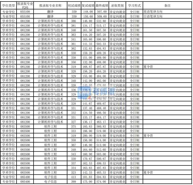 東華大學(xué)電子信息2020年研究生錄取分?jǐn)?shù)線(xiàn)