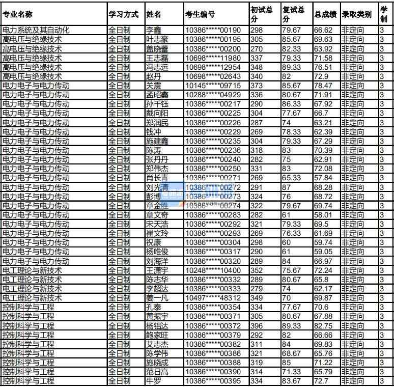 福州大學電工理論與新技術2020年研究生錄取分數線