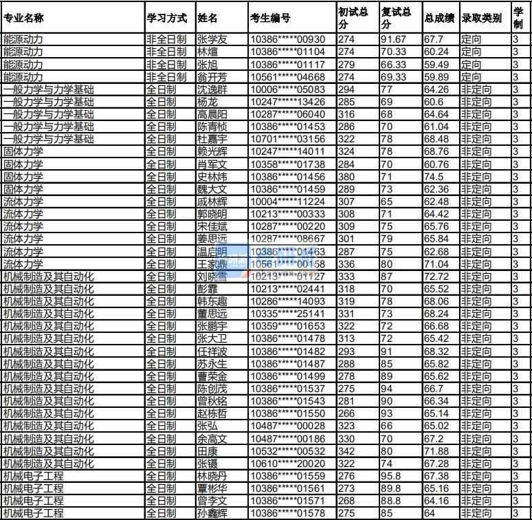 福州大學(xué)機械電子工程2020年研究生錄取分數(shù)線