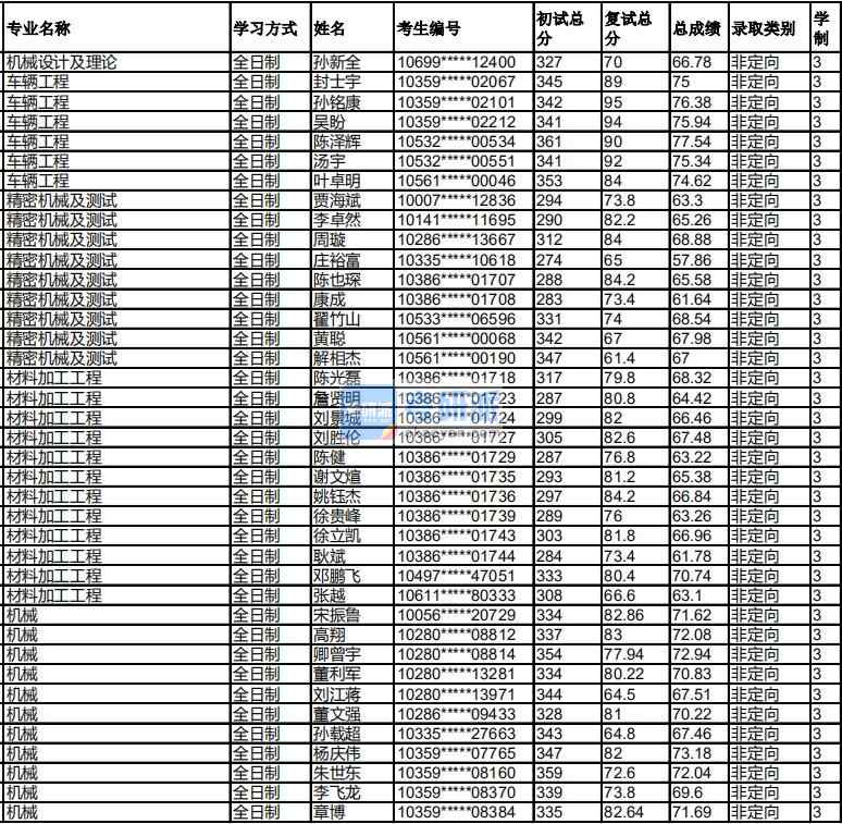 福州大學(xué)材料加工工程2020年研究生錄取分?jǐn)?shù)線