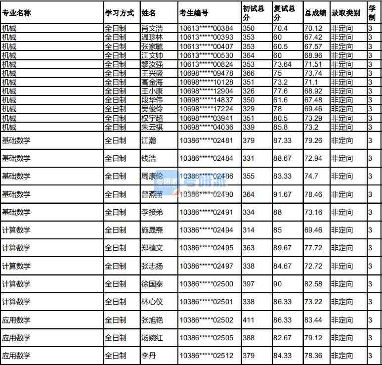 福州大學(xué)基礎(chǔ)數(shù)學(xué)2020年研究生錄取分數(shù)線