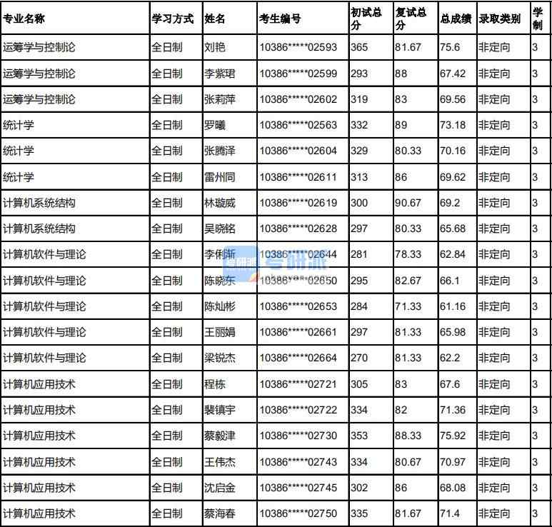 福州大學(xué)計(jì)算機(jī)應(yīng)用技術(shù)2020年研究生錄取分?jǐn)?shù)線