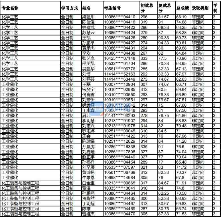 福州大學(xué)工業(yè)催化2020年研究生錄取分數(shù)線