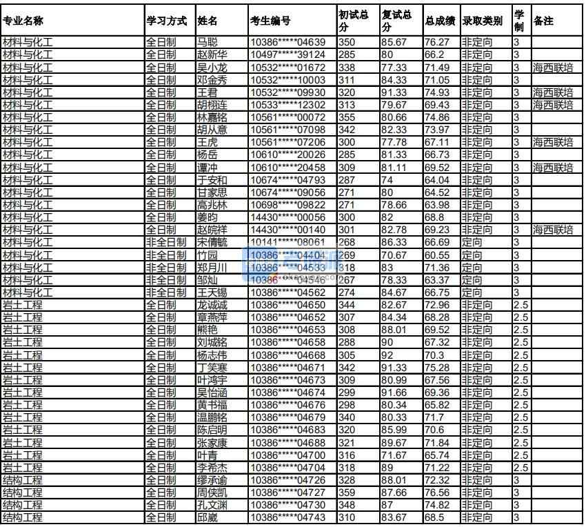 福州大學(xué)材料與化工2020年研究生錄取分數(shù)線