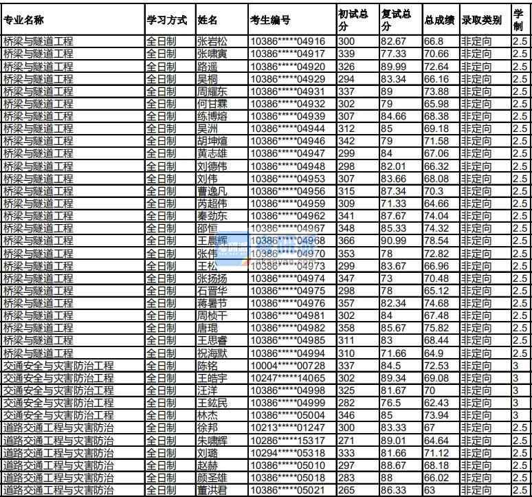 福州大學(xué)橋梁與隧道工程2020年研究生錄取分數(shù)線