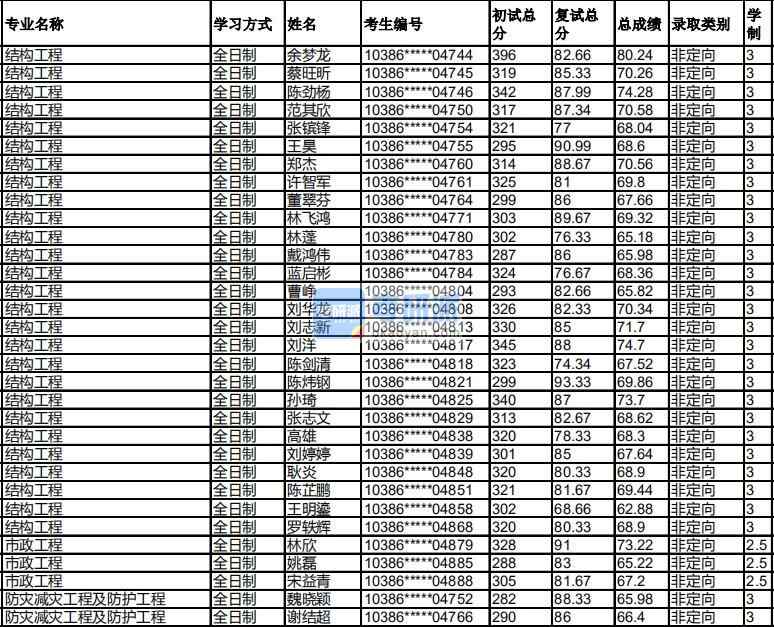 福州大學(xué)防災(zāi)減災(zāi)工程及防護(hù)工程2020年研究生錄取分?jǐn)?shù)線(xiàn)