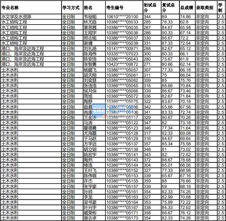 福州大學港口、海岸及近海工程2020年研究生錄取分數(shù)線