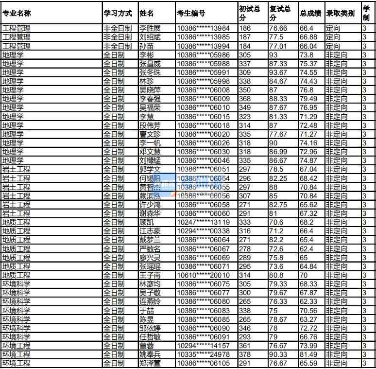 福州大學地質工程2020年研究生錄取分數(shù)線