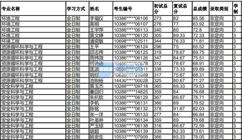 福州大學(xué)資源循環(huán)科學(xué)與工程2020年研究生錄取分數(shù)線