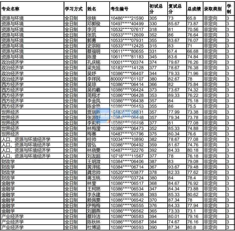 福州大學(xué)人口、資源與環(huán)境經(jīng)濟(jì)學(xué)2020年研究生錄取分?jǐn)?shù)線