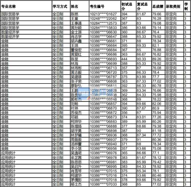 福州大學數(shù)量經(jīng)濟學2020年研究生錄取分數(shù)線