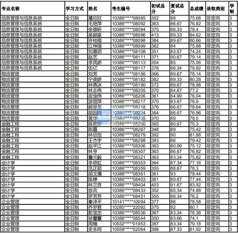 福州大學金融工程2020年研究生錄取分數(shù)線