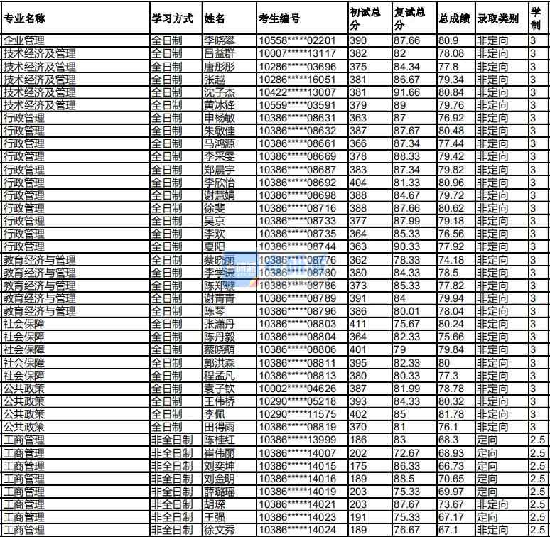 福州大學技術經濟及管理2020年研究生錄取分數(shù)線