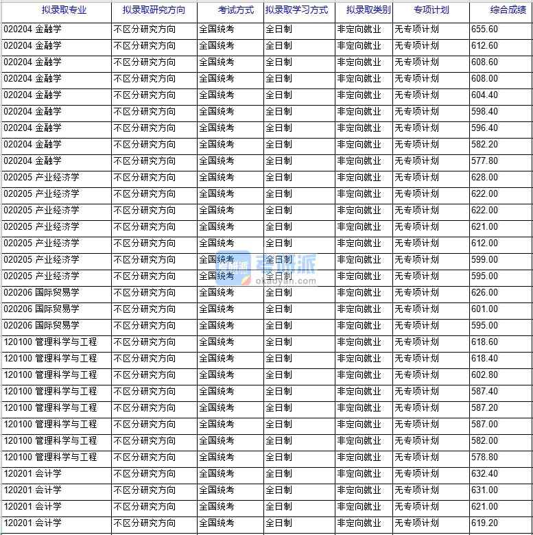 北京科技大學國際貿易學2020年研究生錄取分數(shù)線