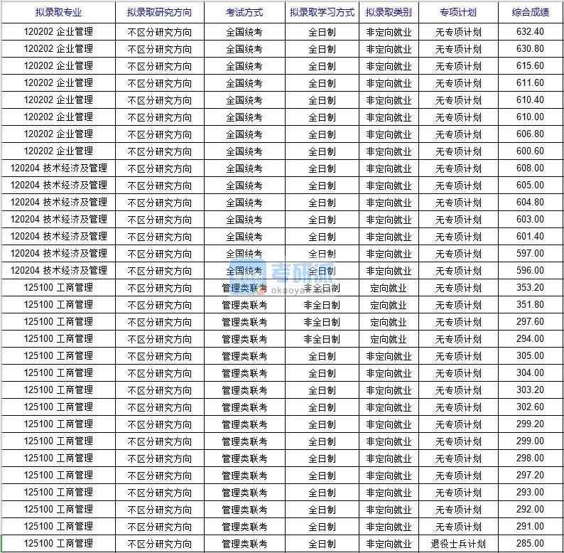 北京科技大學(xué)企業(yè)管理2020年研究生錄取分數(shù)線