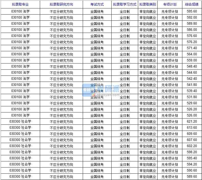 北京科技大學(xué)社會(huì)學(xué)2020年研究生錄取分?jǐn)?shù)線