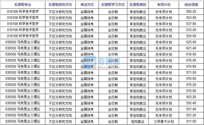 北京科技大學(xué)科學(xué)技術(shù)哲學(xué)2020年研究生錄取分?jǐn)?shù)線