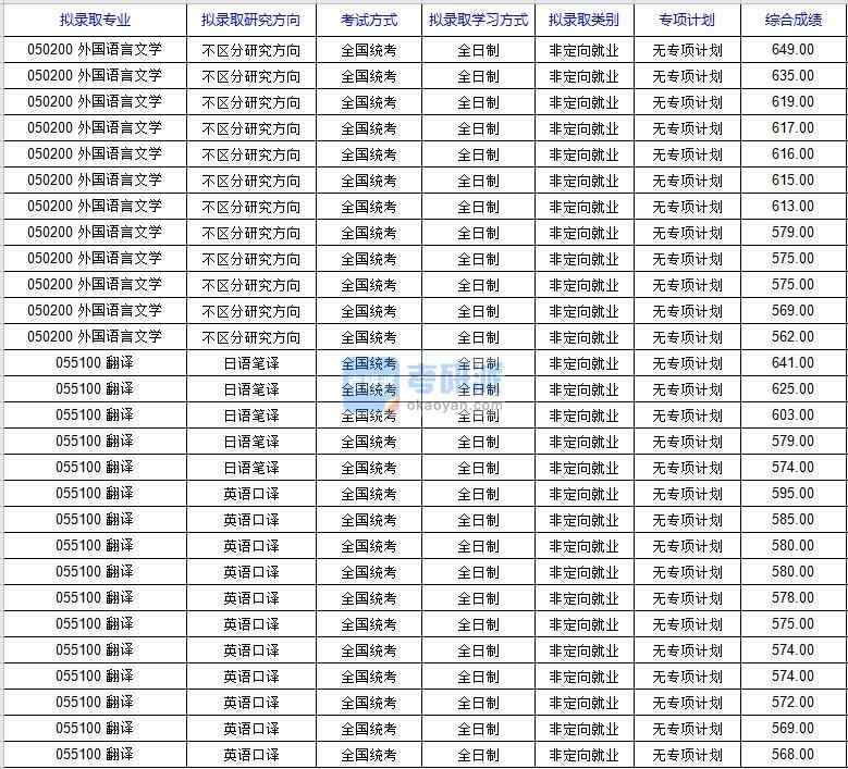 北京科技大學(xué)外國語言文學(xué)2020年研究生錄取分數(shù)線