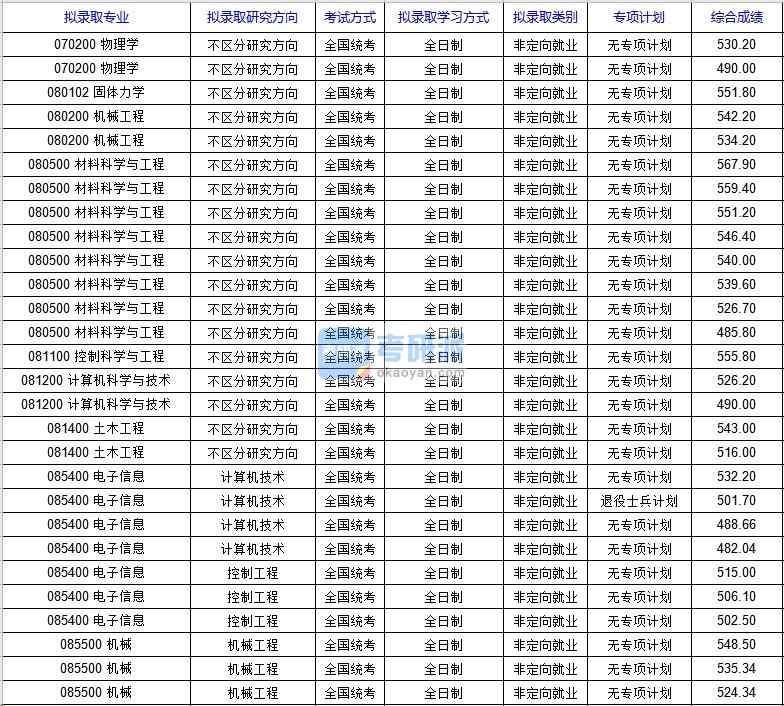 北京科技大學(xué)機(jī)械（國家材料服役安全科學(xué)中心）2020年研究生錄取分?jǐn)?shù)線