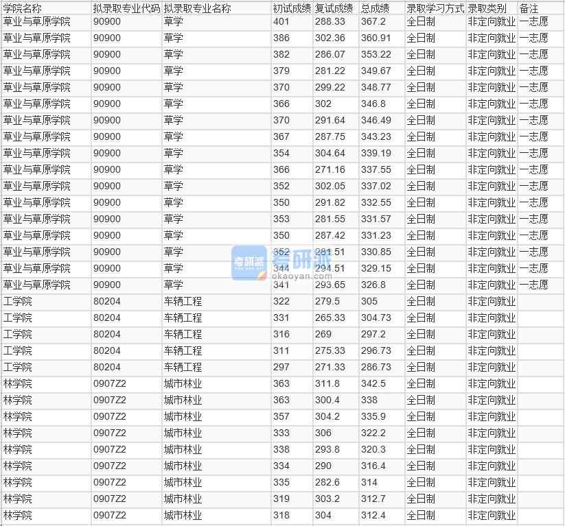 北京林業(yè)大學城市林業(yè)2020年研究生錄取分數(shù)線