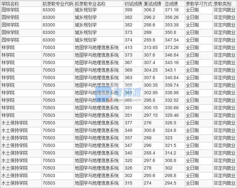 北京林業(yè)大學(xué)地圖學(xué)與地理信息系統(tǒng)2020年研究生錄取分數(shù)線