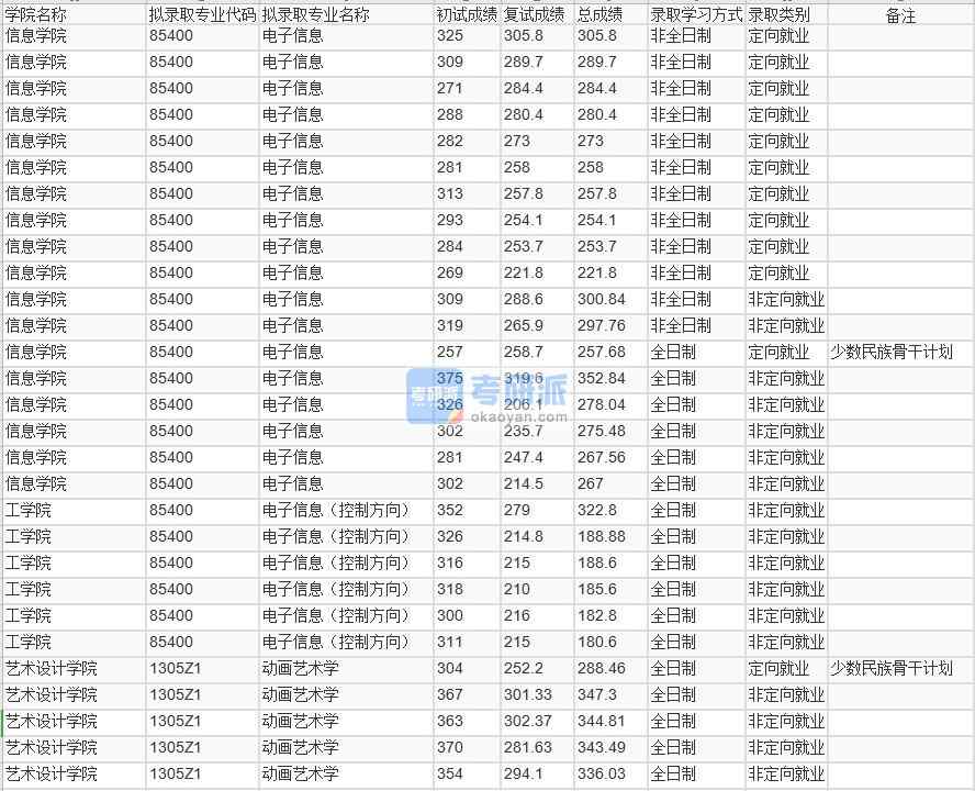 北京林業(yè)大學動畫藝術(shù)學2020年研究生錄取分數(shù)線