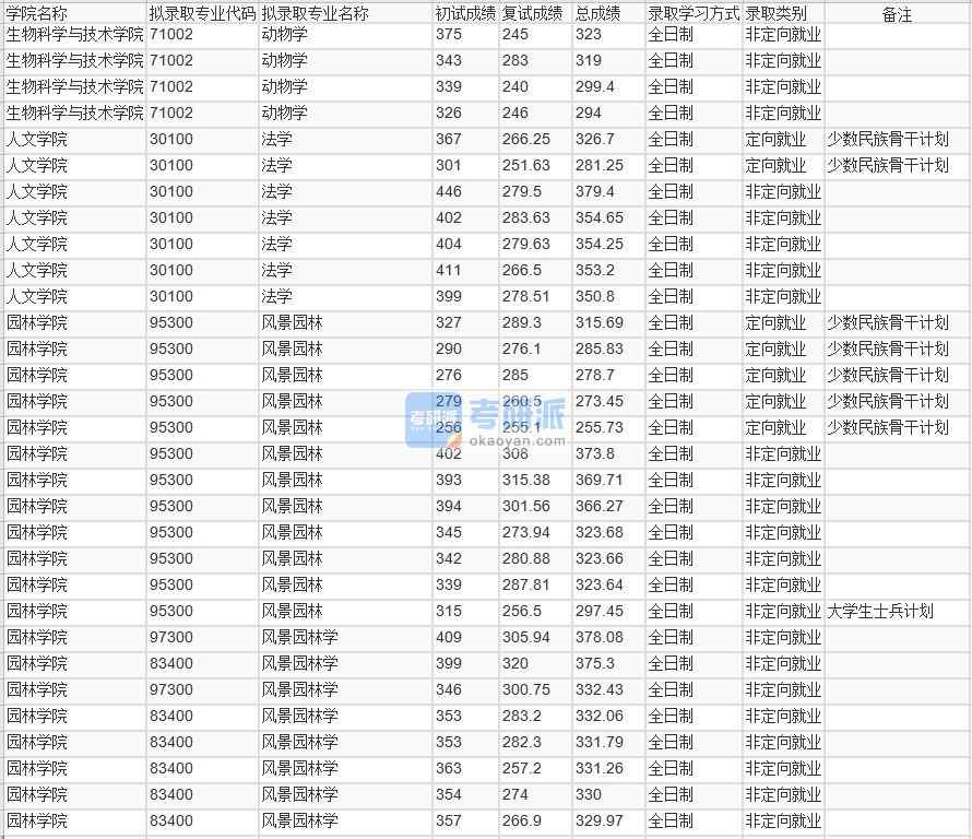 北京林業(yè)大學風景園林學2020年研究生錄取分數(shù)線