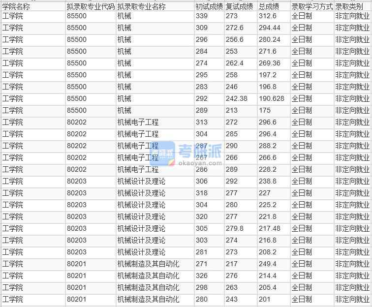 北京林業(yè)大學(xué)機械制造及其自動化2020年研究生錄取分數(shù)線