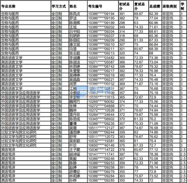 福州大學(xué)外國語言學(xué)及應(yīng)用語言學(xué)2020年研究生錄取分數(shù)線