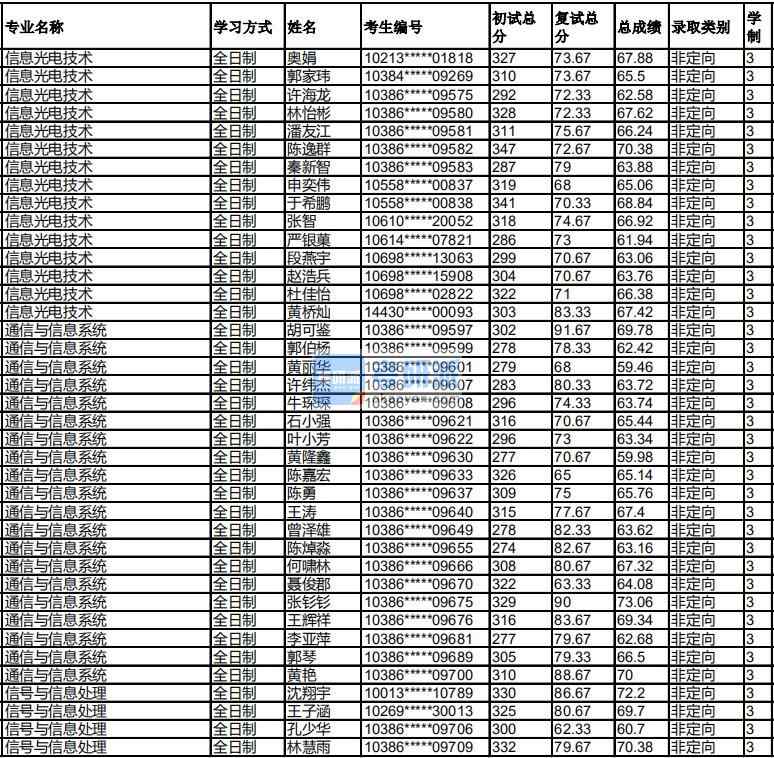 福州大學(xué)信號(hào)與信息處理2020年研究生錄取分?jǐn)?shù)線