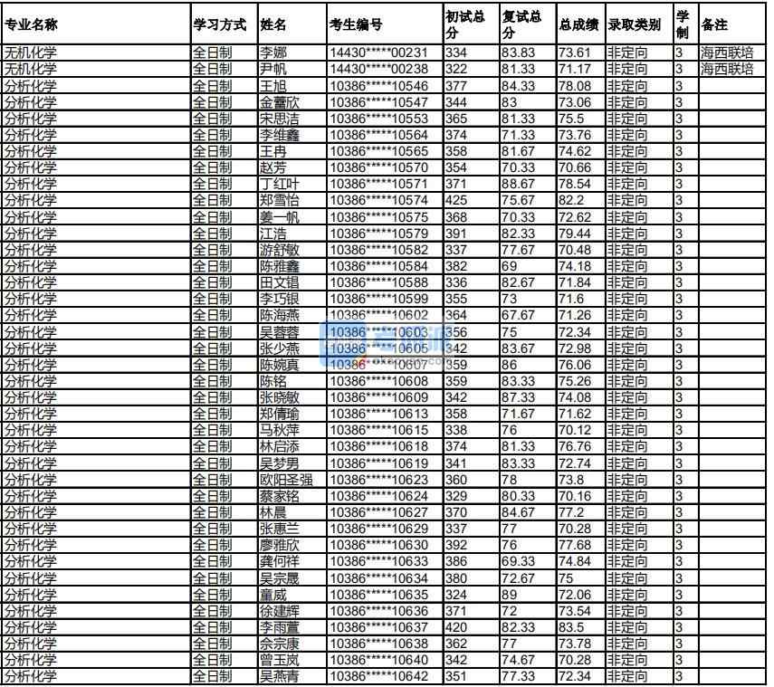 福州大學分析化學2020年研究生錄取分數(shù)線