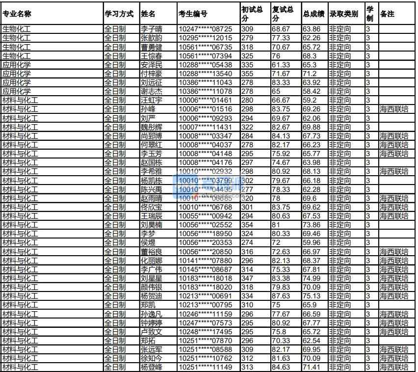 福州大學應(yīng)用化學2020年研究生錄取分數(shù)線