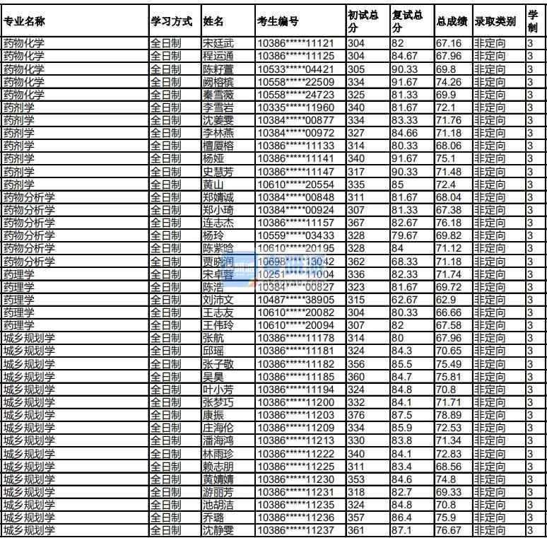 福州大學(xué)藥劑學(xué)2020年研究生錄取分?jǐn)?shù)線