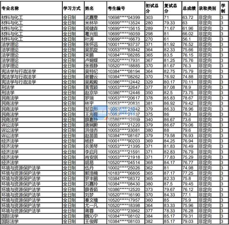 福州大學民商法學2020年研究生錄取分數(shù)線