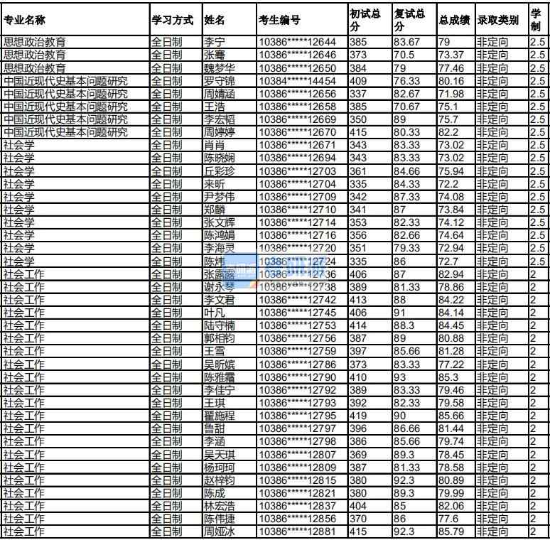 福州大學中國近現(xiàn)代史基本問題研究2020年研究生錄取分數(shù)線