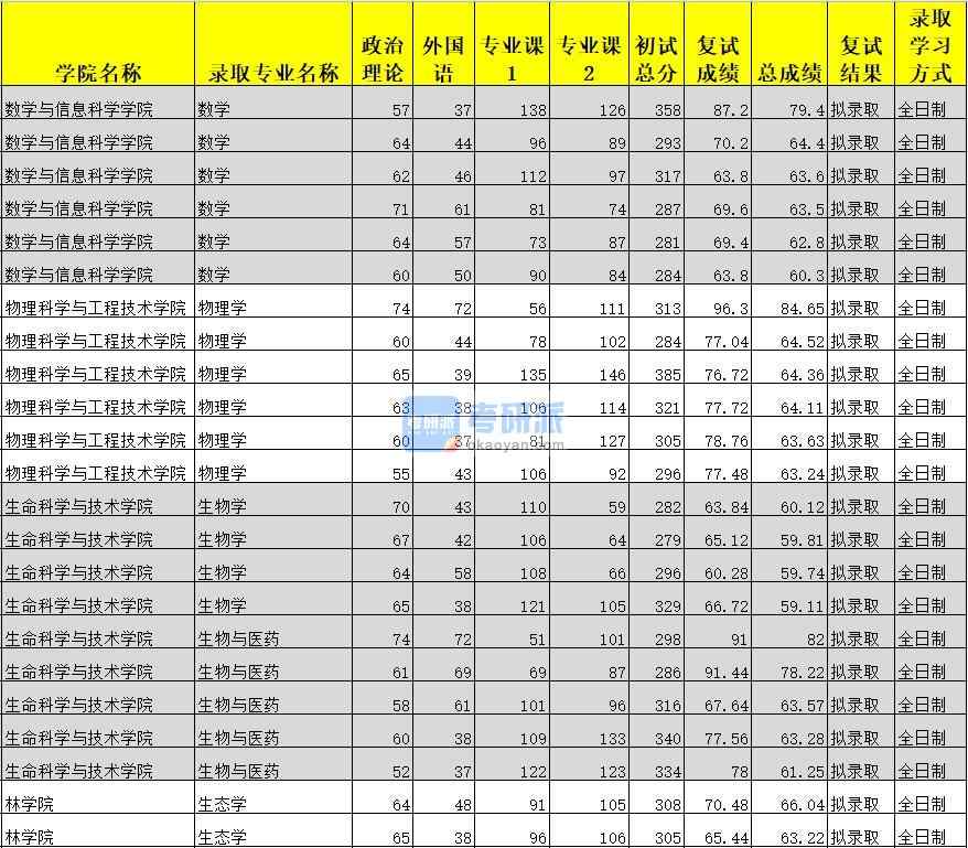 廣西大學生態(tài)學2020年研究生錄取分數(shù)線